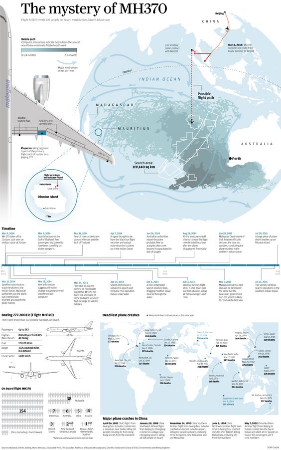 Illustration of a map with the trajectory of Malaysia Airlines Flight MH370, highlighting the search areas in the Indian Ocean, and images of debris found, representing the ongoing investigation into the flight's disappearance.