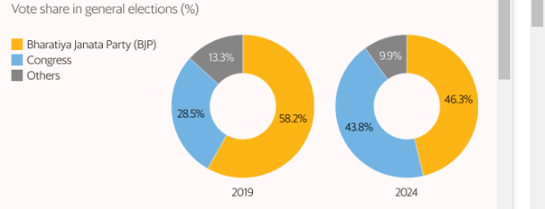 Breakdown of voting percentage in Haryana with a rural-urban divide and gender gap.